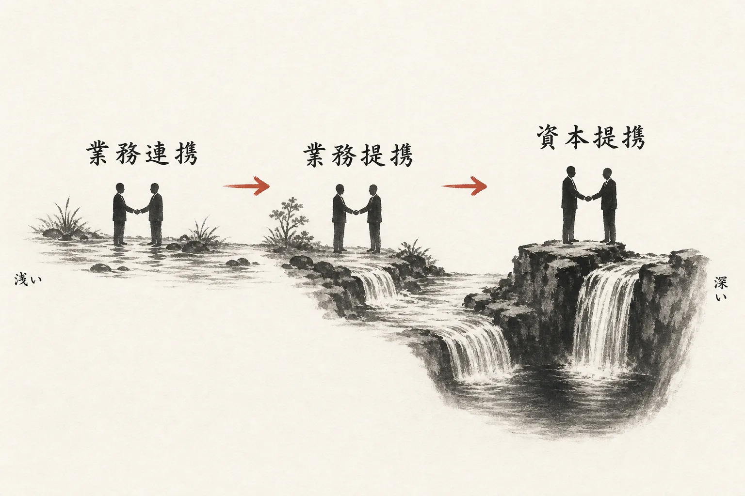 提携の深さを示す三段階の図
