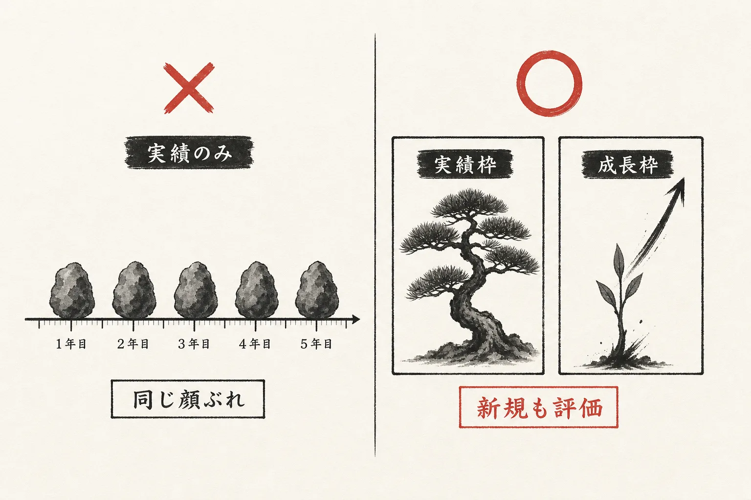 実績だけの評価と別枠評価の◯×比較図