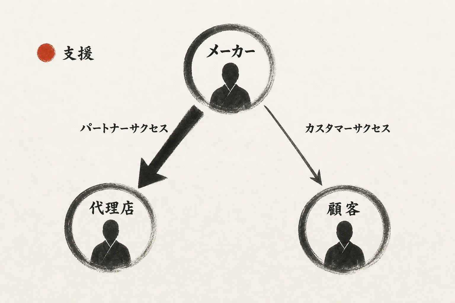 支援する相手の違いを示す関係図