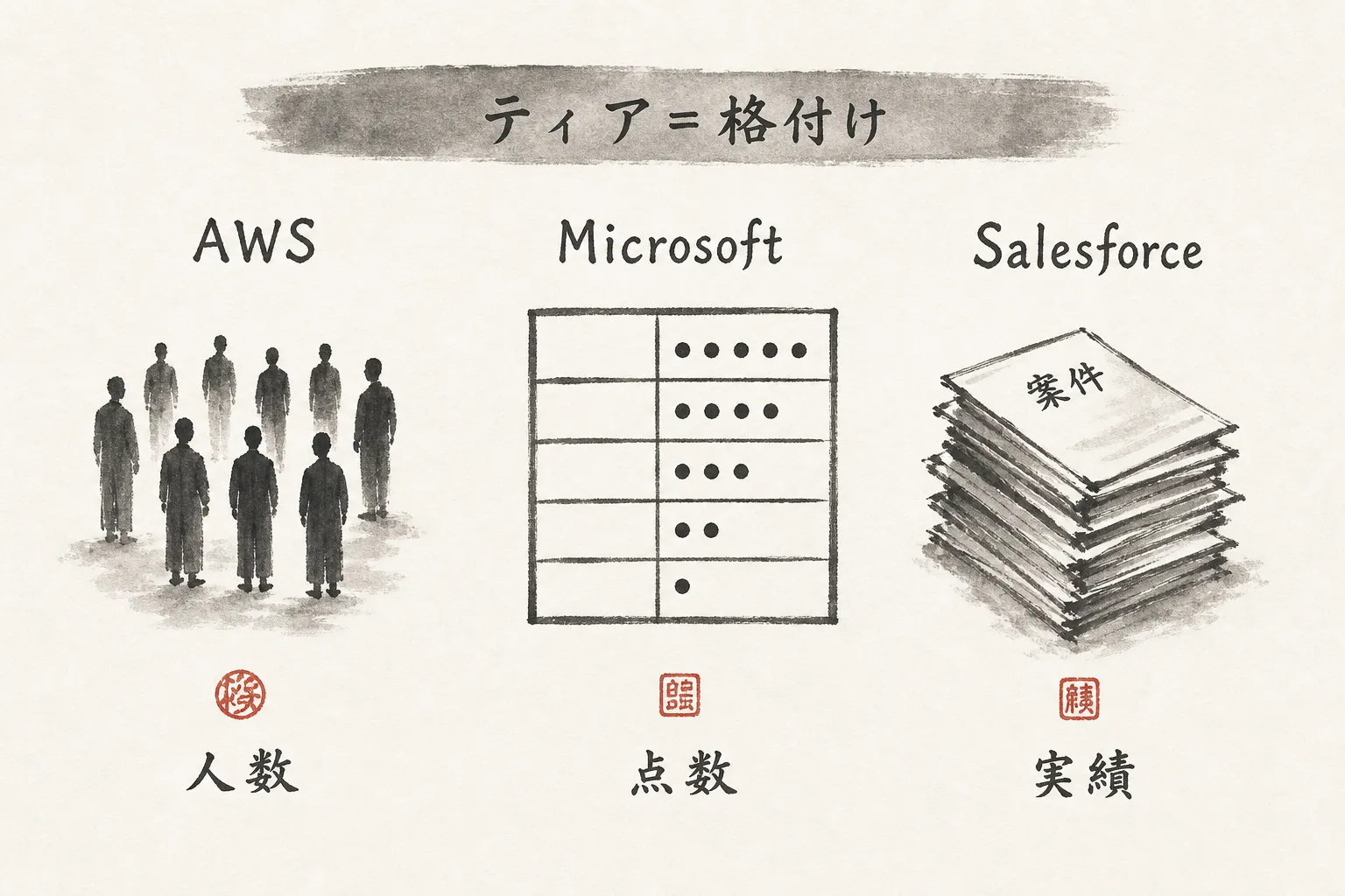 AWS・Microsoft・Salesforceの判定方式を並べた比較図