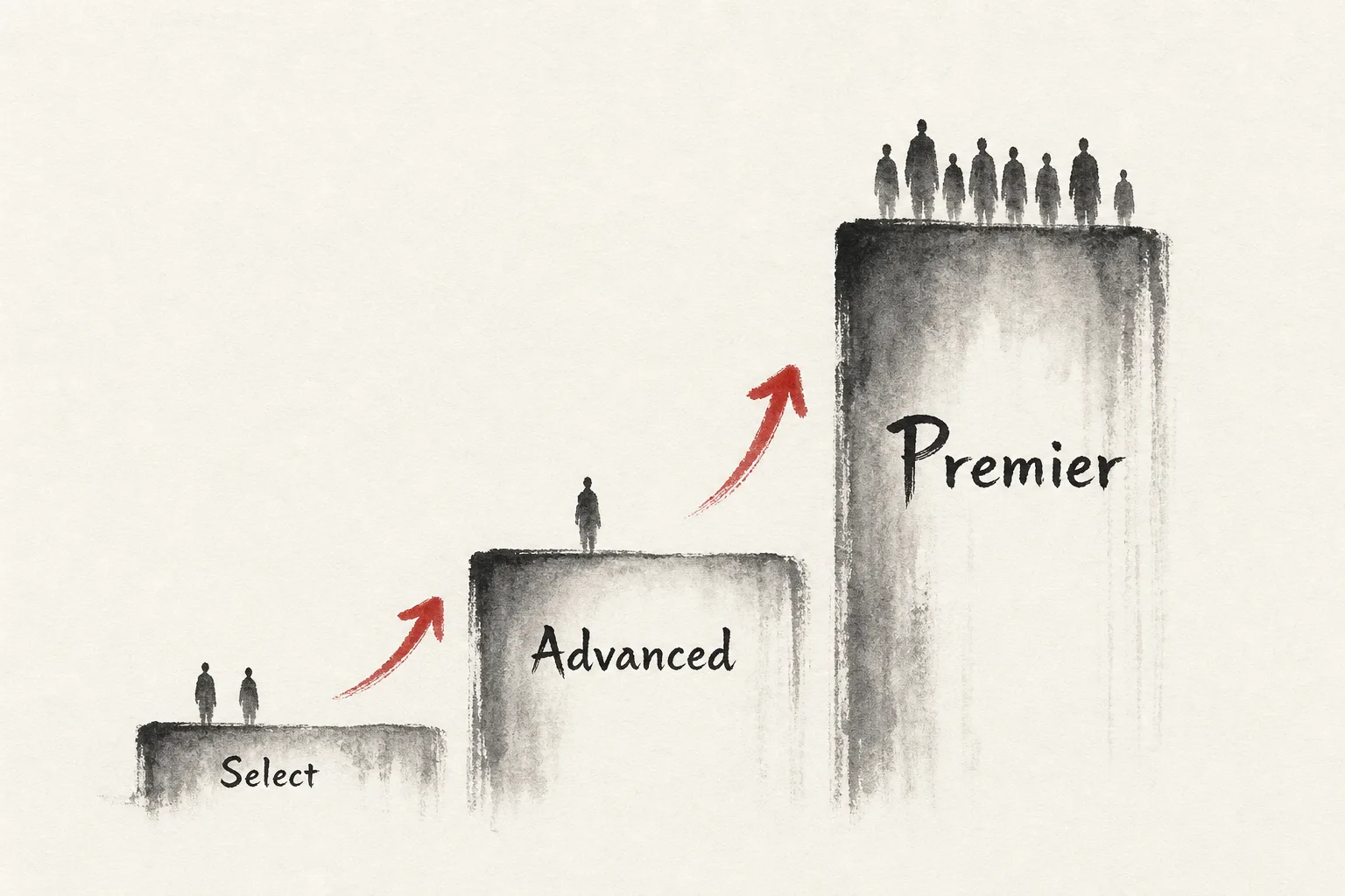 Select→Advanced→Premierとハードルが跳ね上がる階段図