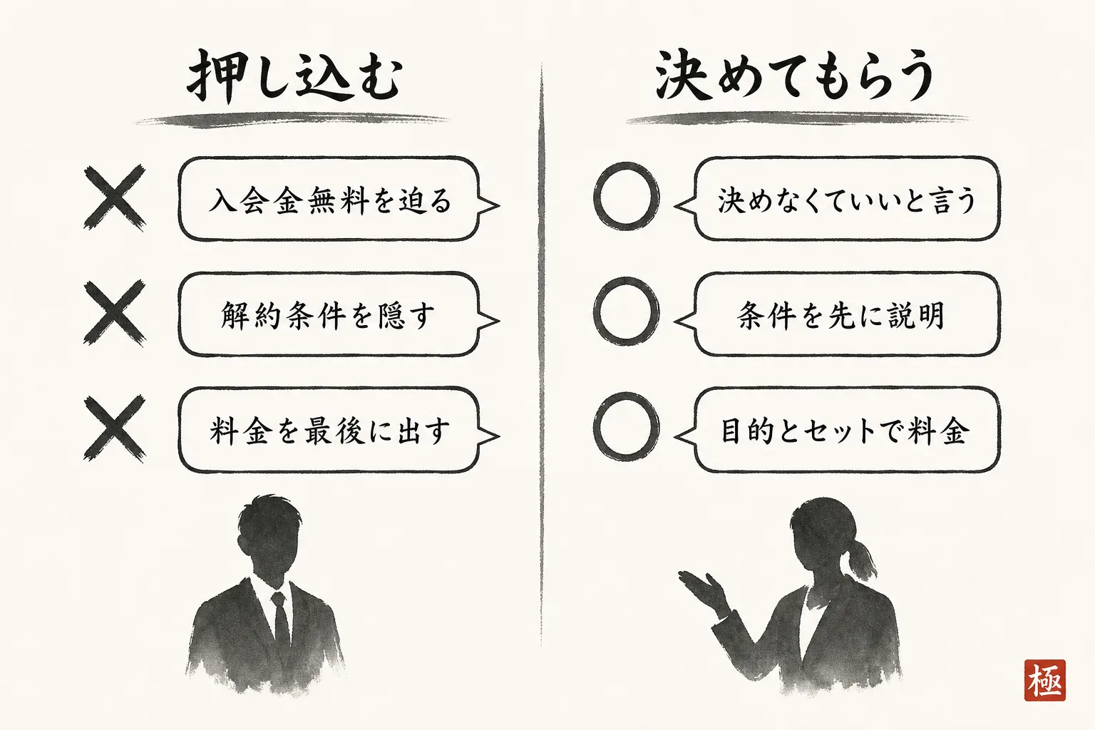 押し込む決め方と決めてもらう決め方を左右に対比した図