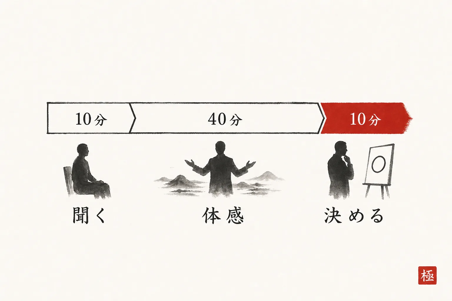 60分を10分・40分・10分に区切った時間配分のタイムライン図