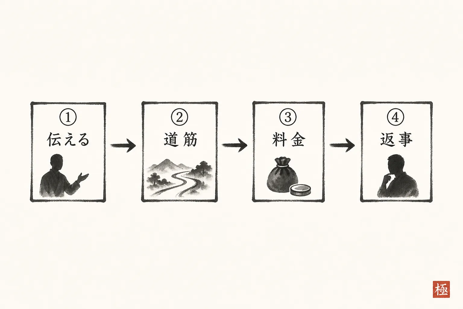 最後の10分で話す4ステップの流れを示すフロー図