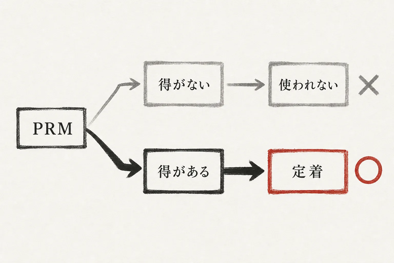 パートナー側の得の有無が定着につながる因果を示す図