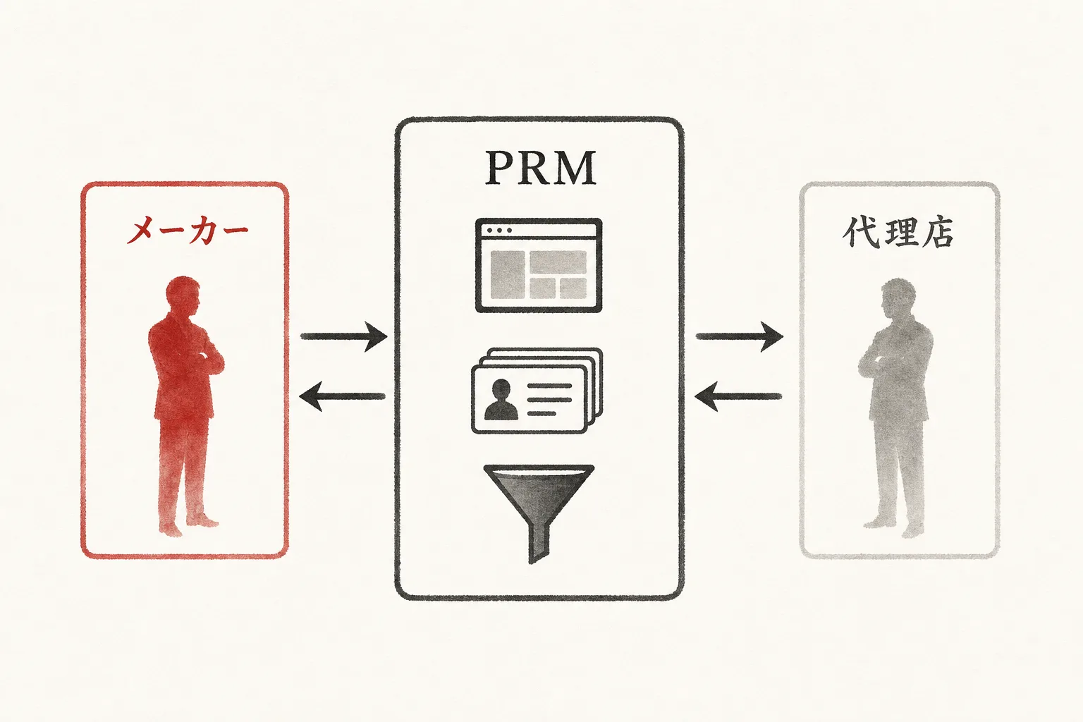 メーカーと代理店の間にPRMが立ち、情報のズレをなくす構造図