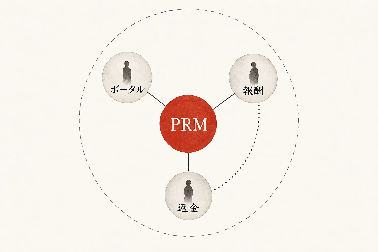 PRMを中心にポータル・報酬・返金の関連要素を配置した関係図