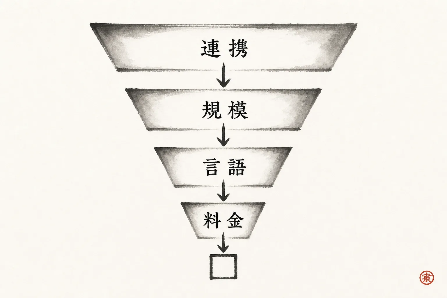 PRM選定の4軸を順番に絞り込むファネル図