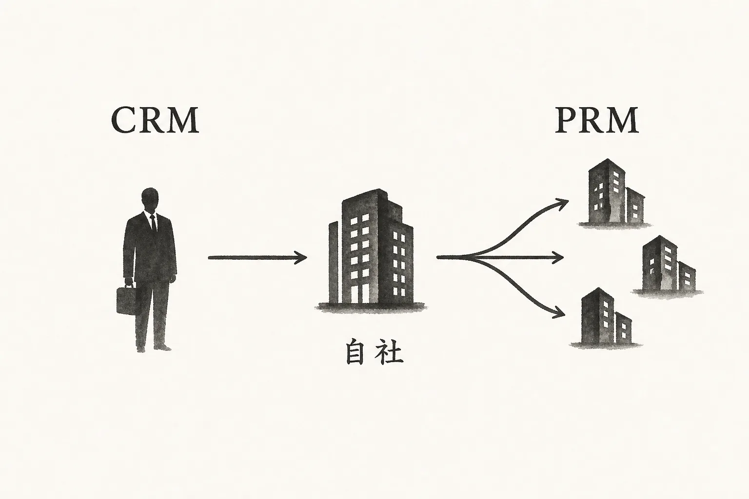 CRMは自社営業、PRMは社外パートナーを見る対比図