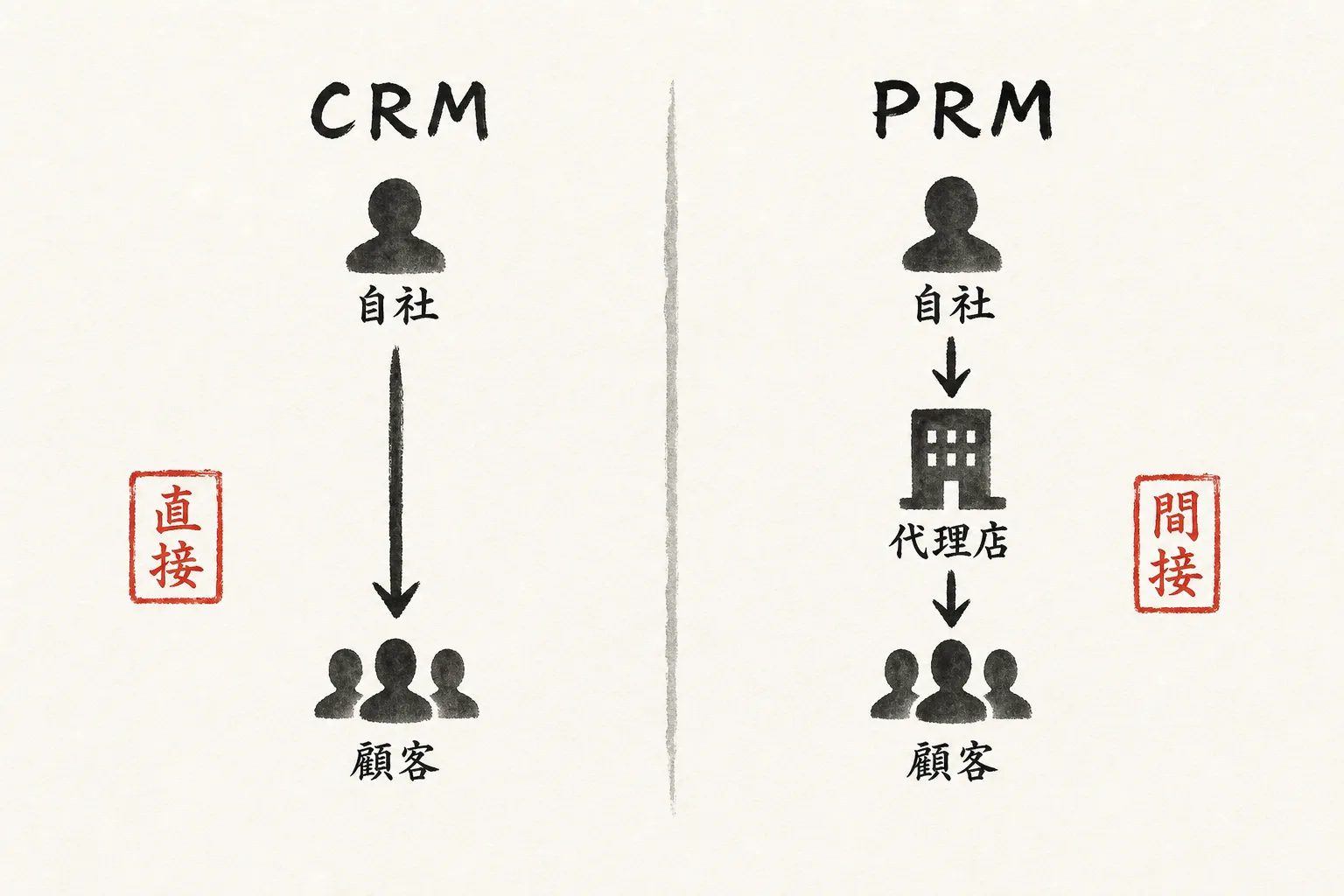 CRMとPRMの管理対象の違いを示す関係図