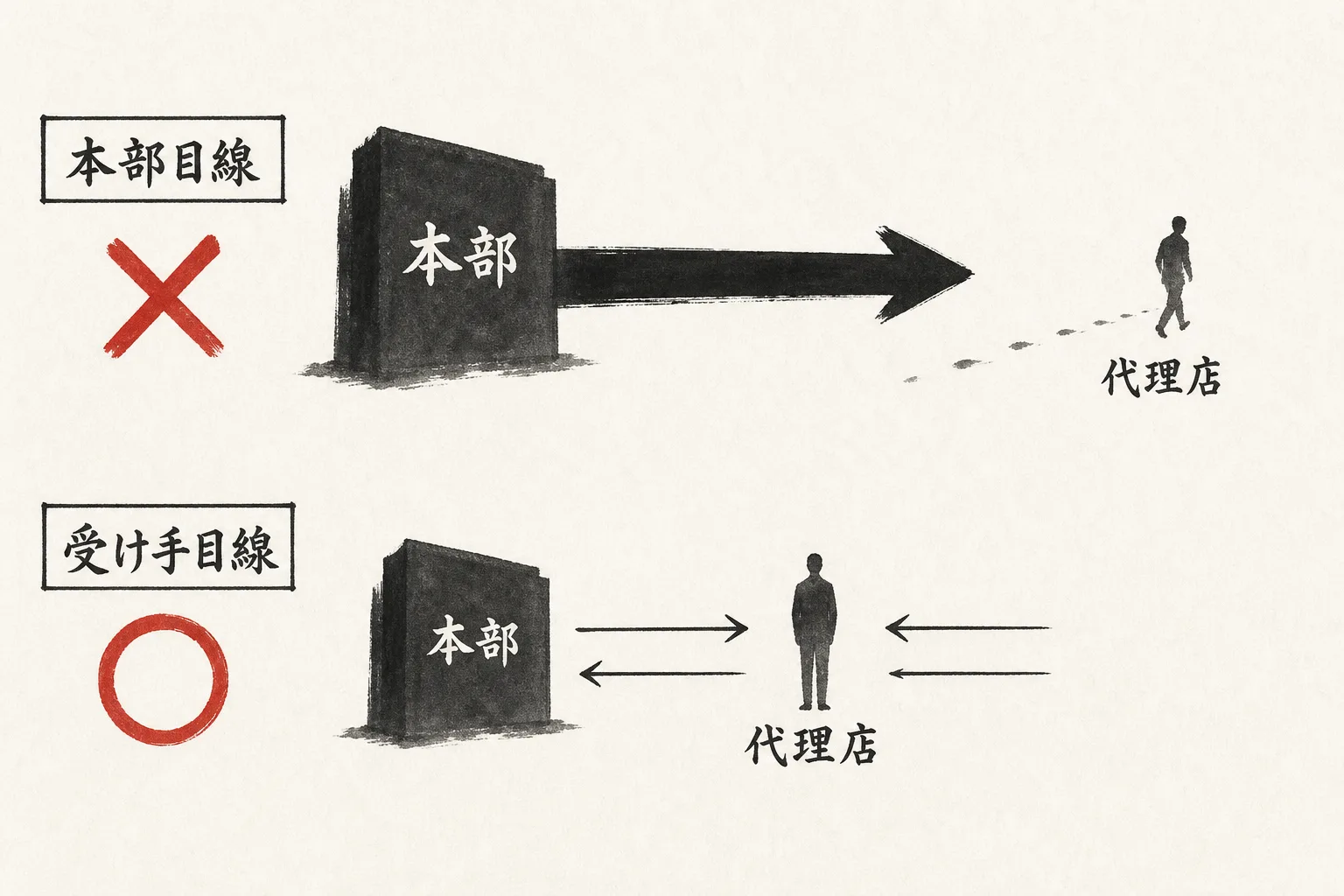 本部目線と受け手目線のツール選定の◯×図