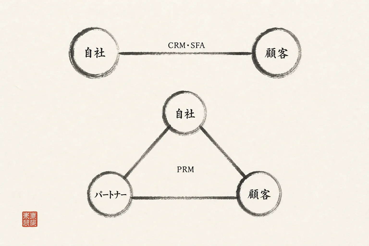 CRM・SFA・PRMが管理する関係の違いを示す関係図