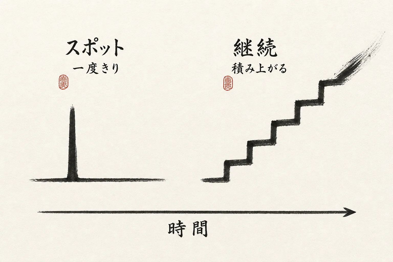 スポット報酬と継続報酬の累計の差を示す比較図