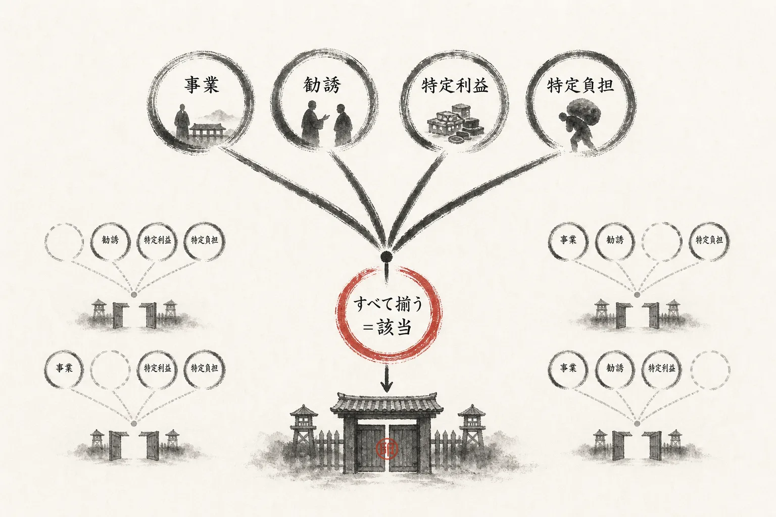 4つの要件がすべて揃って初めて該当する構造図