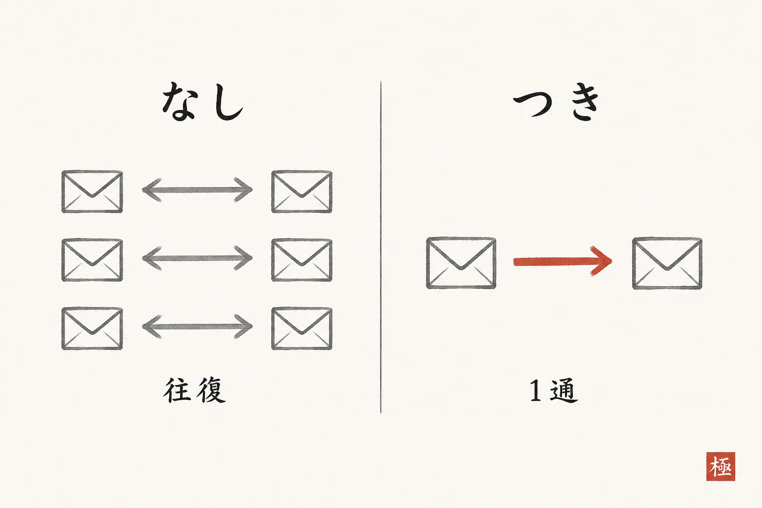 候補日なしと候補日つきでやりとりの回数が変わる比較図