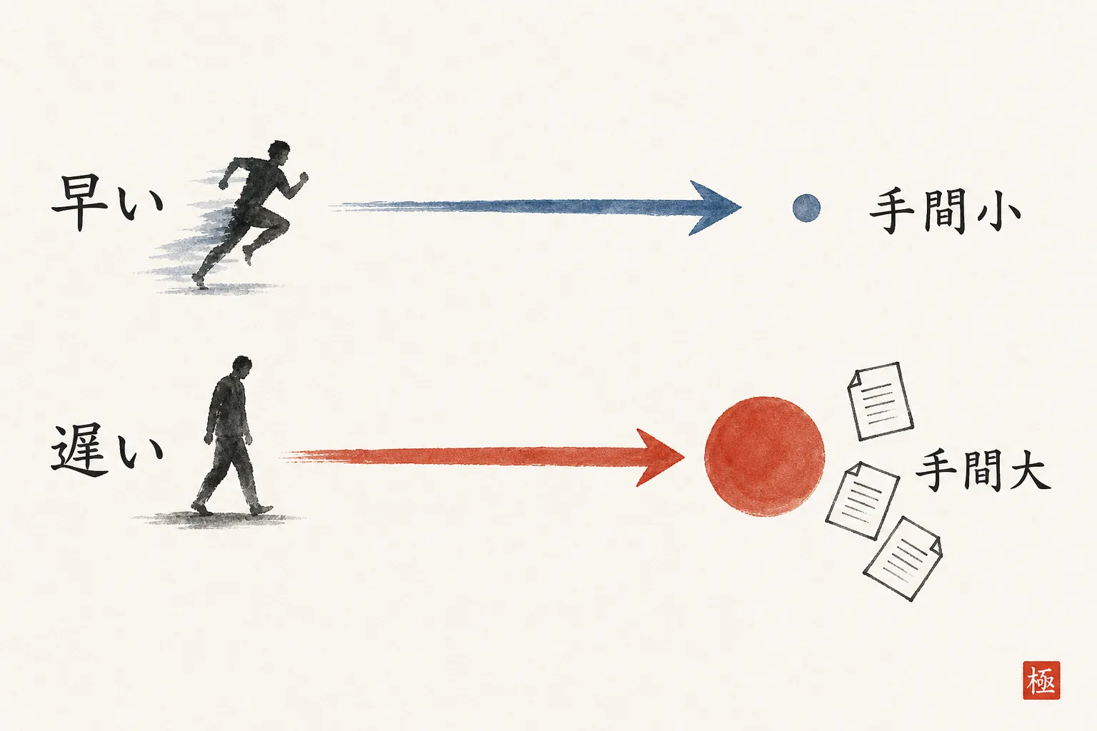 知らせが早いと相手の手間が小さく、遅いと大きいことを示す因果図