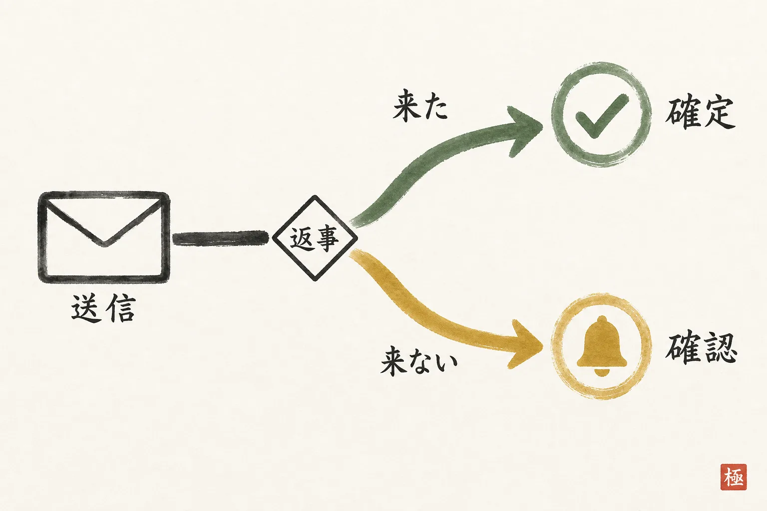 送信後の分岐図。返事が来たら確定メール、来ないなら確認連絡