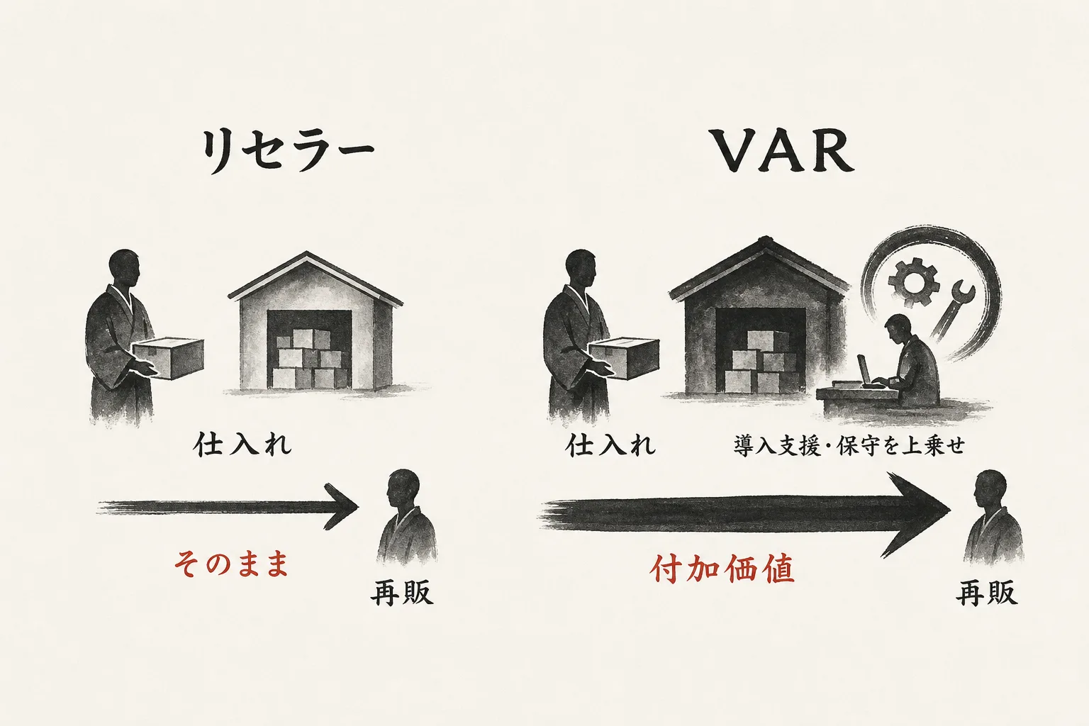 リセラーとVARの違いを対比した水墨画の概念図