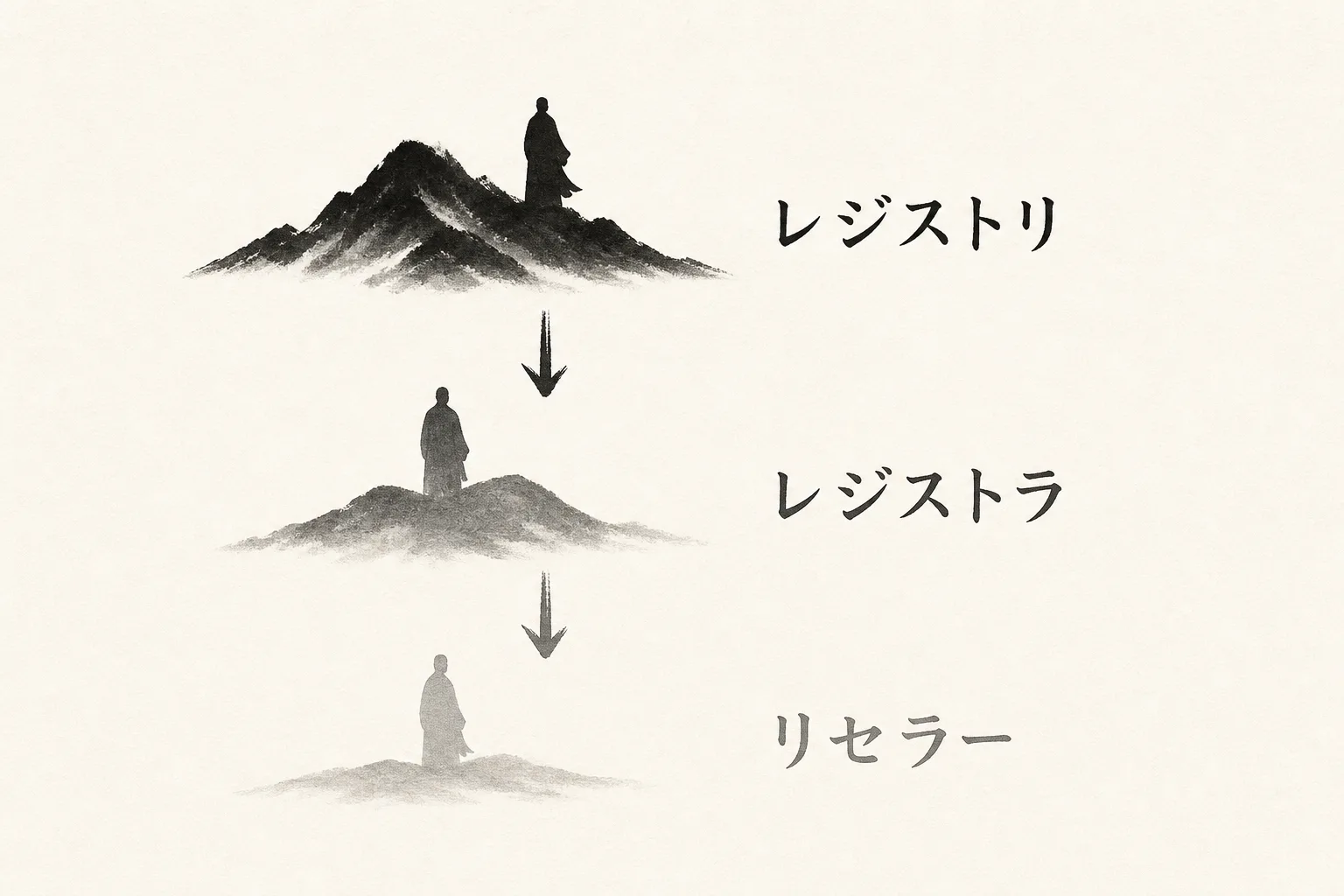 ドメイン業界のレジストリからリセラーへの三層構造を示す水墨画