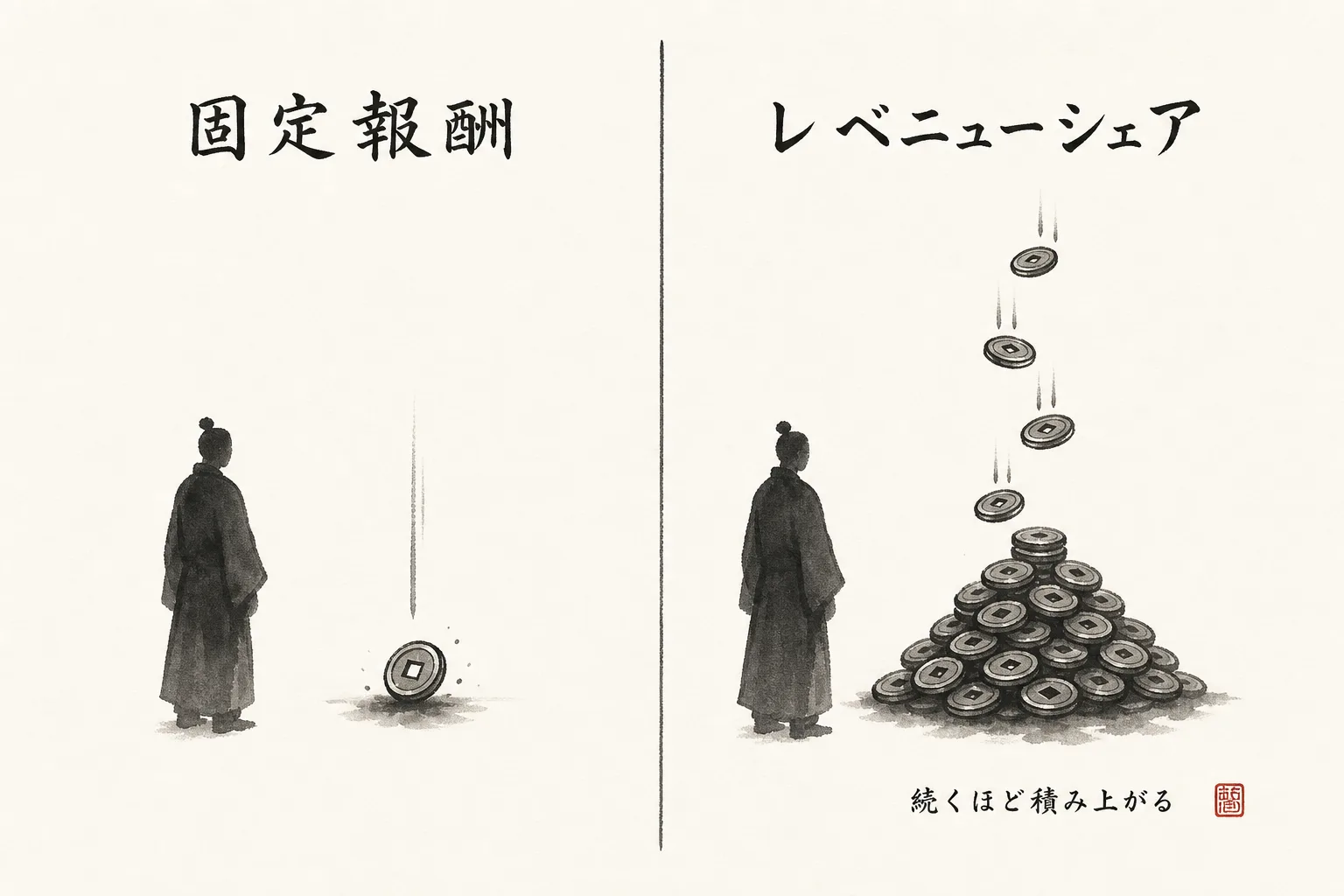 固定報酬とレベニューシェアの報酬発生の違い
