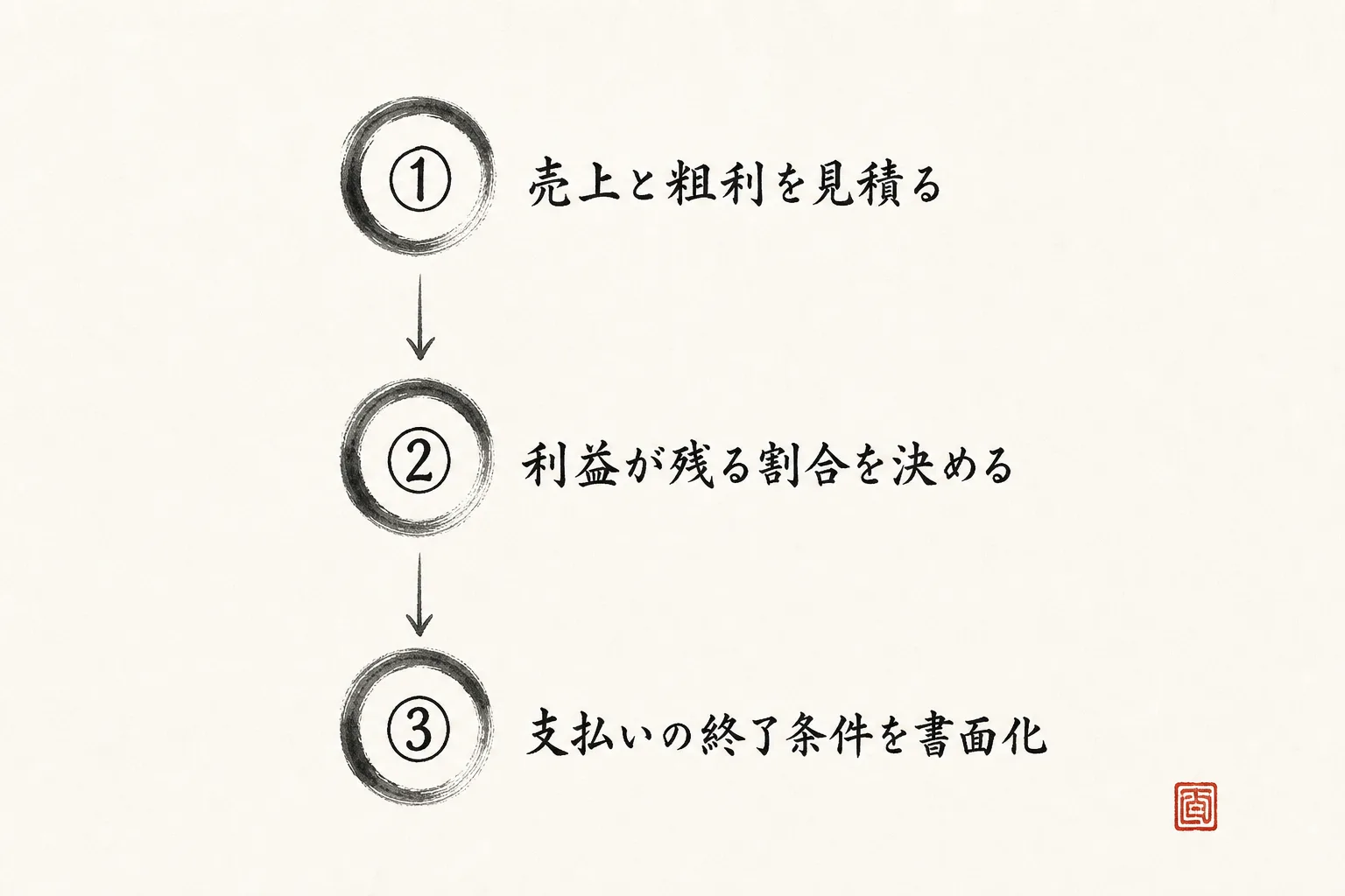 割合を決める3つの順番