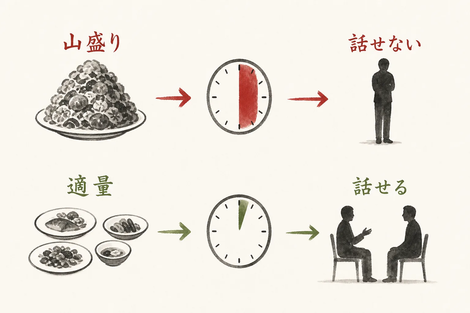 山盛りの皿と適量の皿で会話時間が変わる因果の比較図