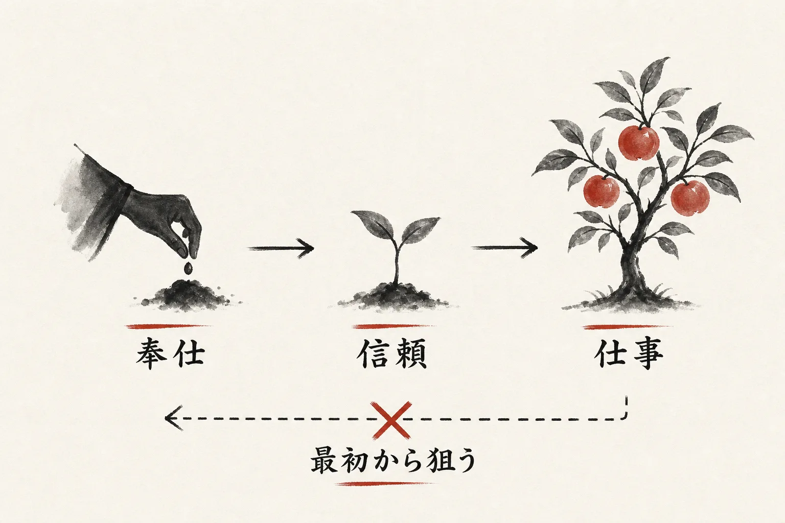 奉仕が先で仕事は後という順番の図解