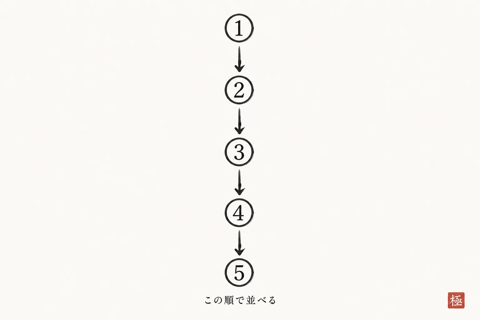 料金表の5項目を上から並べる順番を示すフロー図