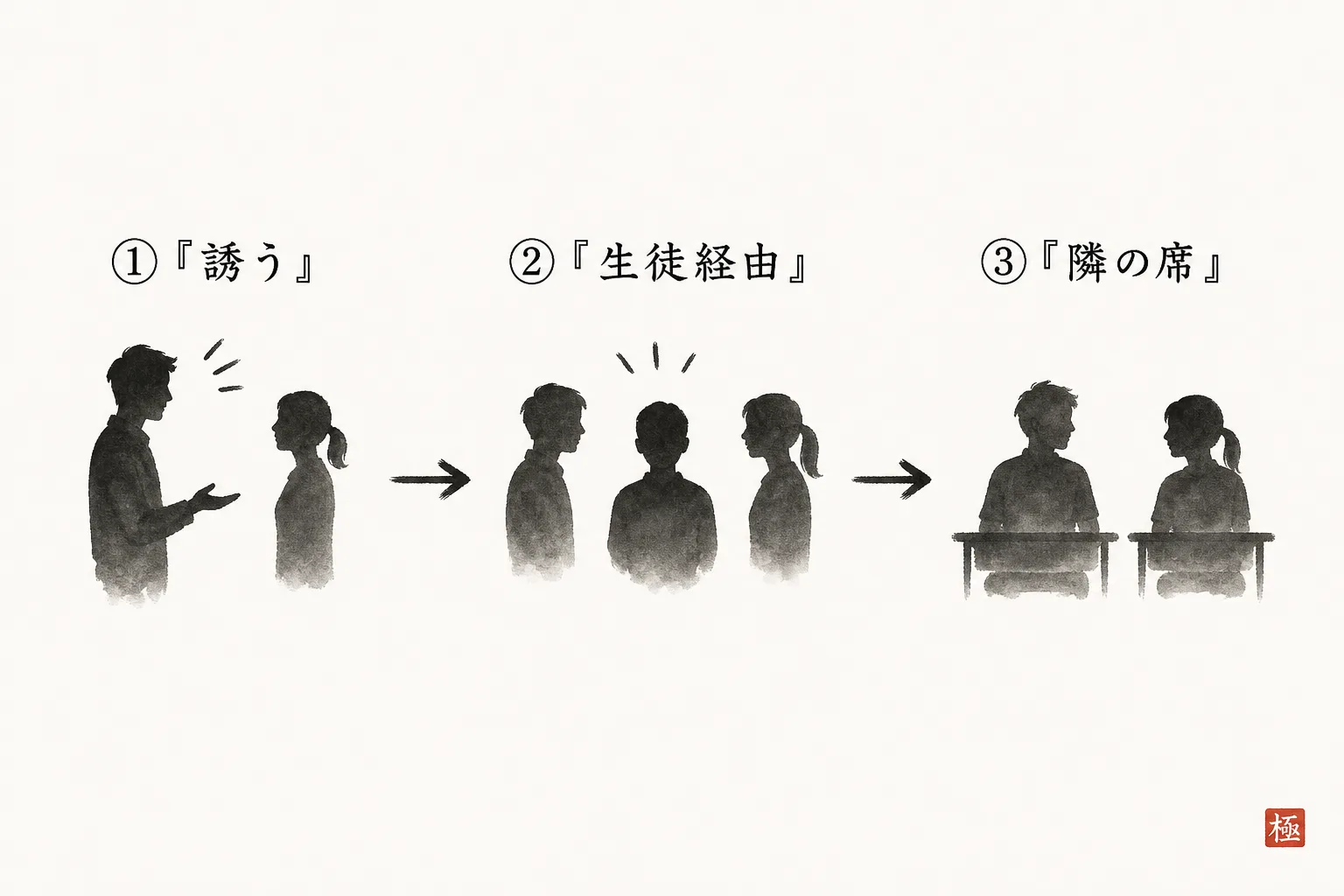 同伴回で友達が来るまでの3ステップを示した図解