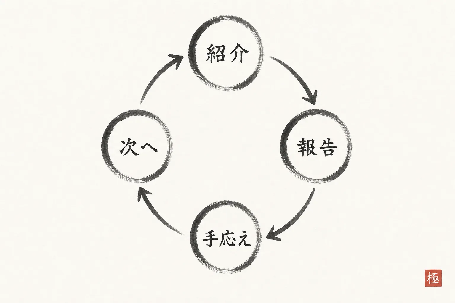 紹介が繰り返し起きる循環の流れを示したループ図