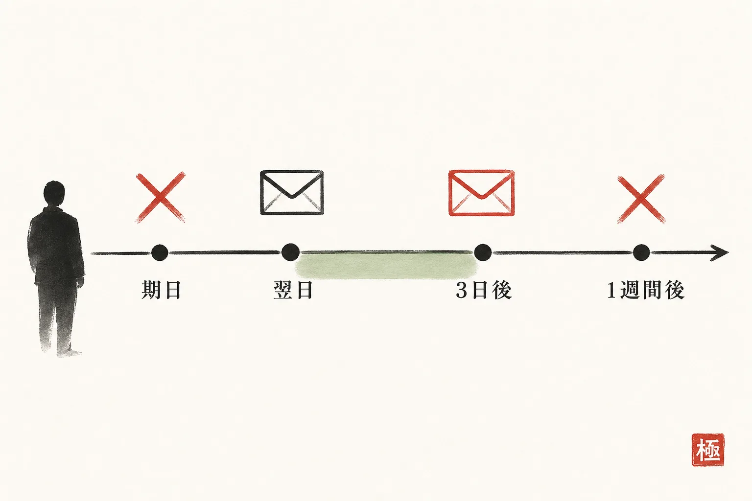 催促メールを送る最適タイミングを示す横向きタイムライン図