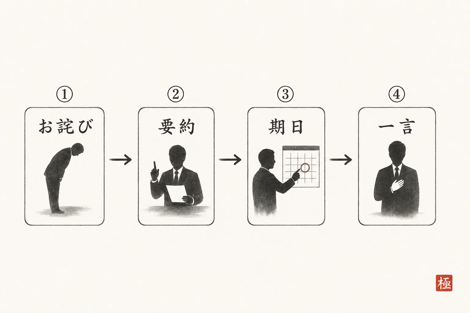 2通目メールの本文を組み立てる4ステップの構成図