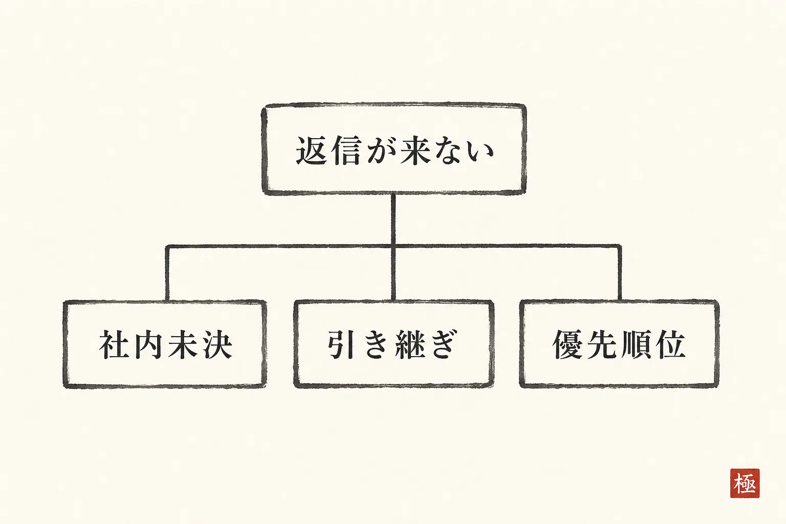 返信が来ない3つの理由を示す枝分かれ構造図