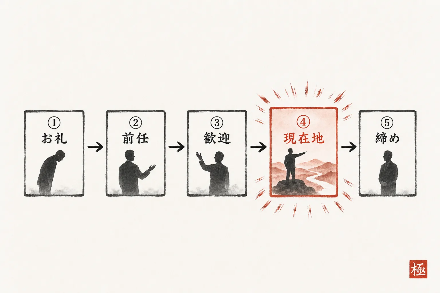 初回返信を5つのステップの順番で示すフロー図