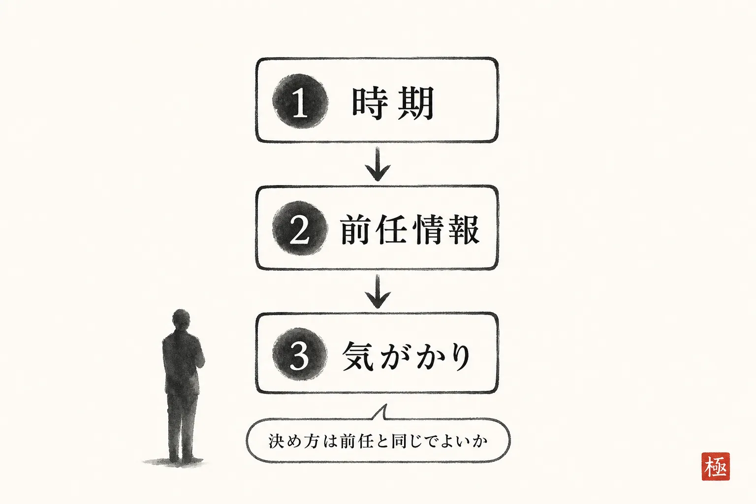 初回面談で聞くべき3つの質問を順番に示す図