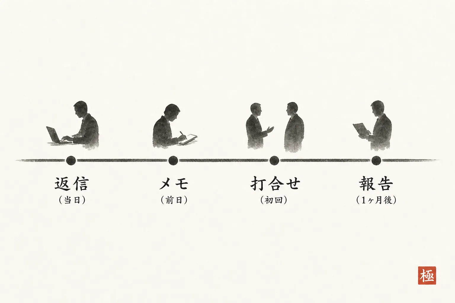 3か月間の4つの接点を時系列で並べたタイムライン図