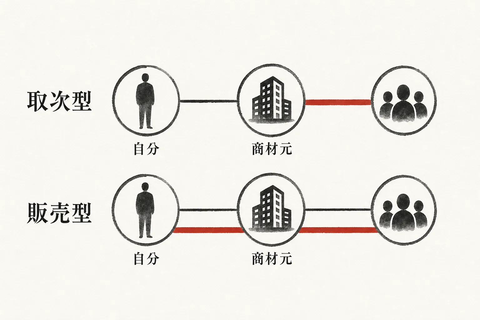 取次型と販売型で契約主体が商材元か自分かが変わる違いの比較図
