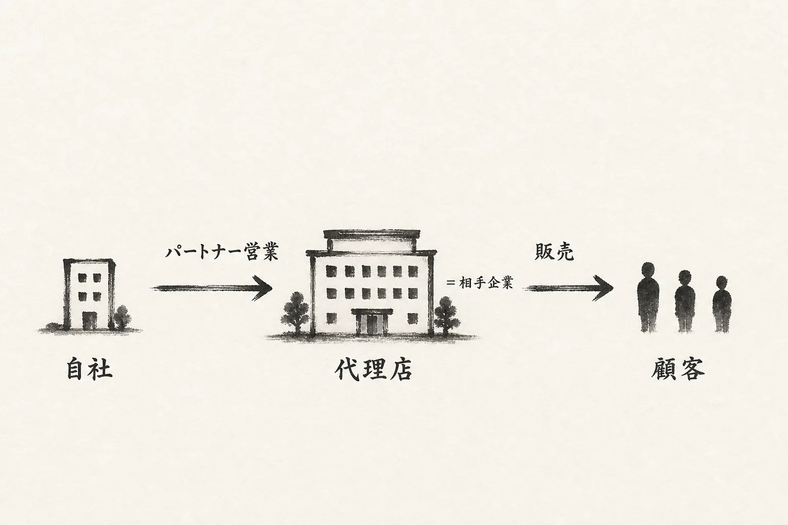 自社・代理店・顧客の関係と営業の向きの図
