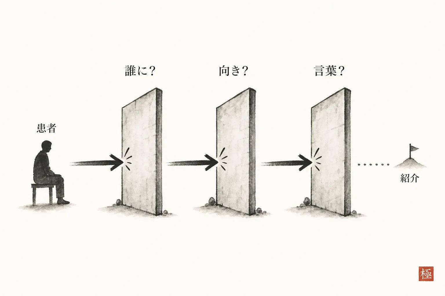 紹介を阻む3つの壁(誰に・向き・言葉)を示す構造図