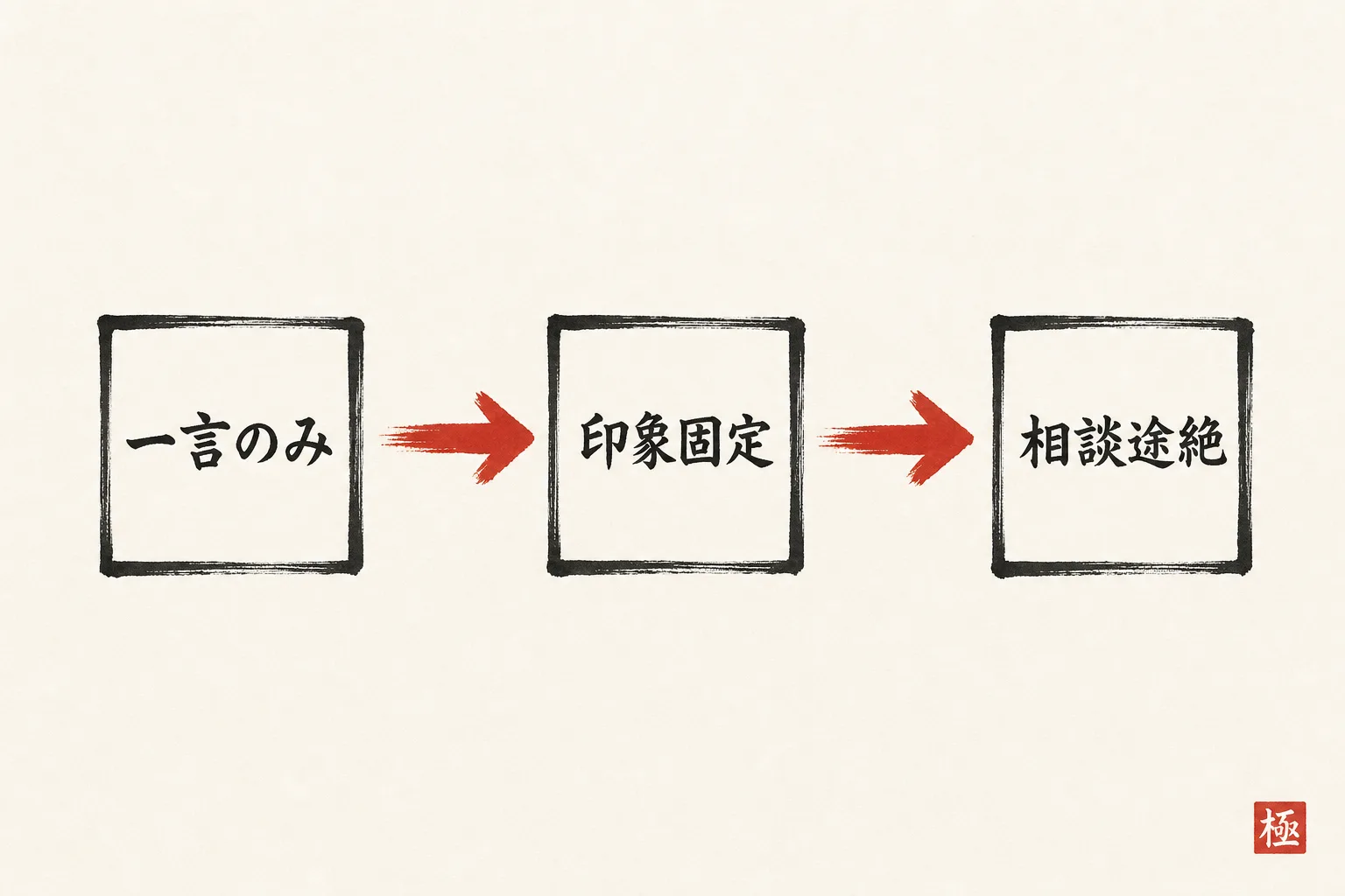 素っ気ない請求メール一通が次の相談を遠ざける因果関係を示す図