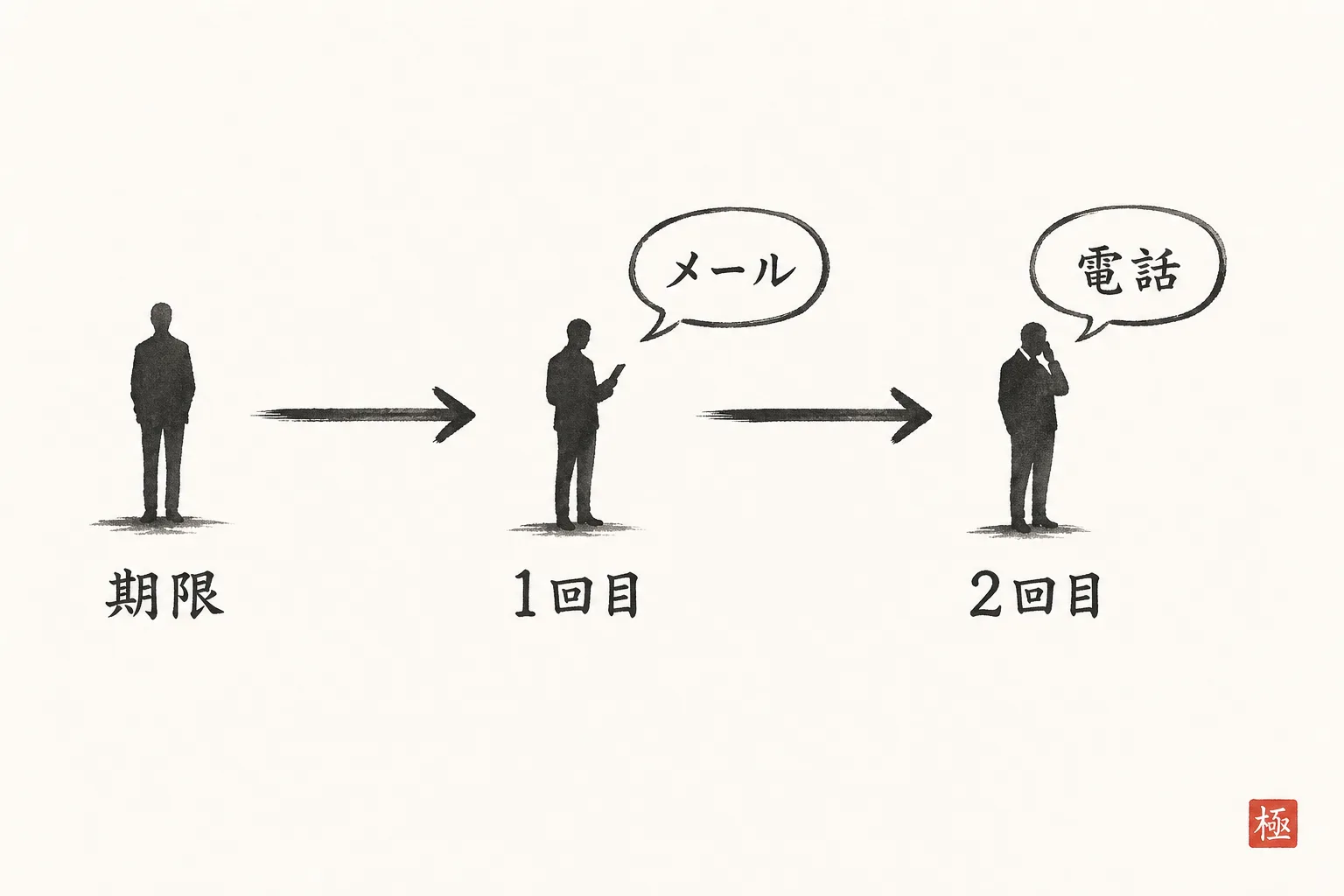 入金遅延時の催促を期限から1回目・2回目へ進める流れを示す図
