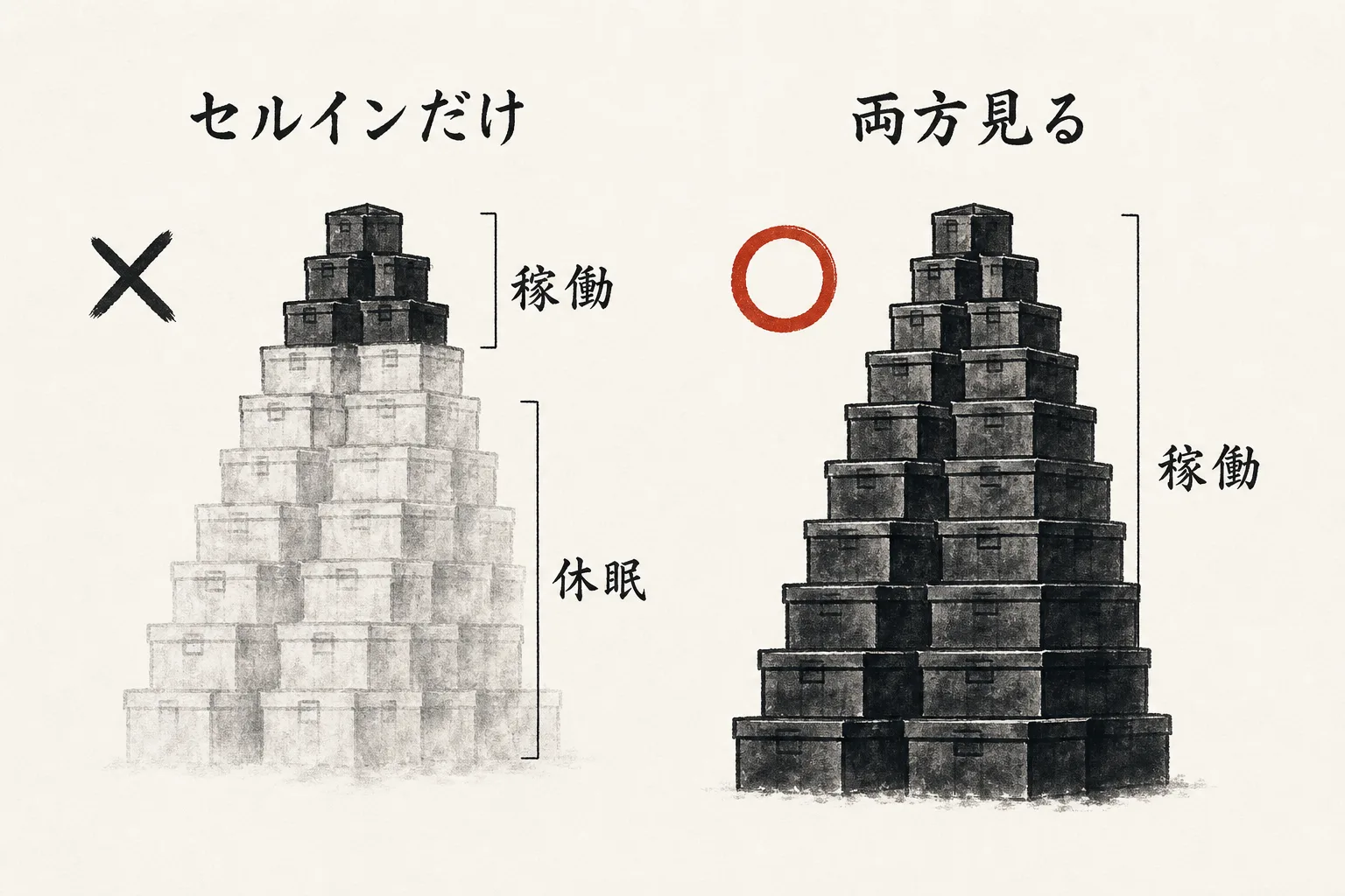 契約数のうち稼働と休眠の割合図