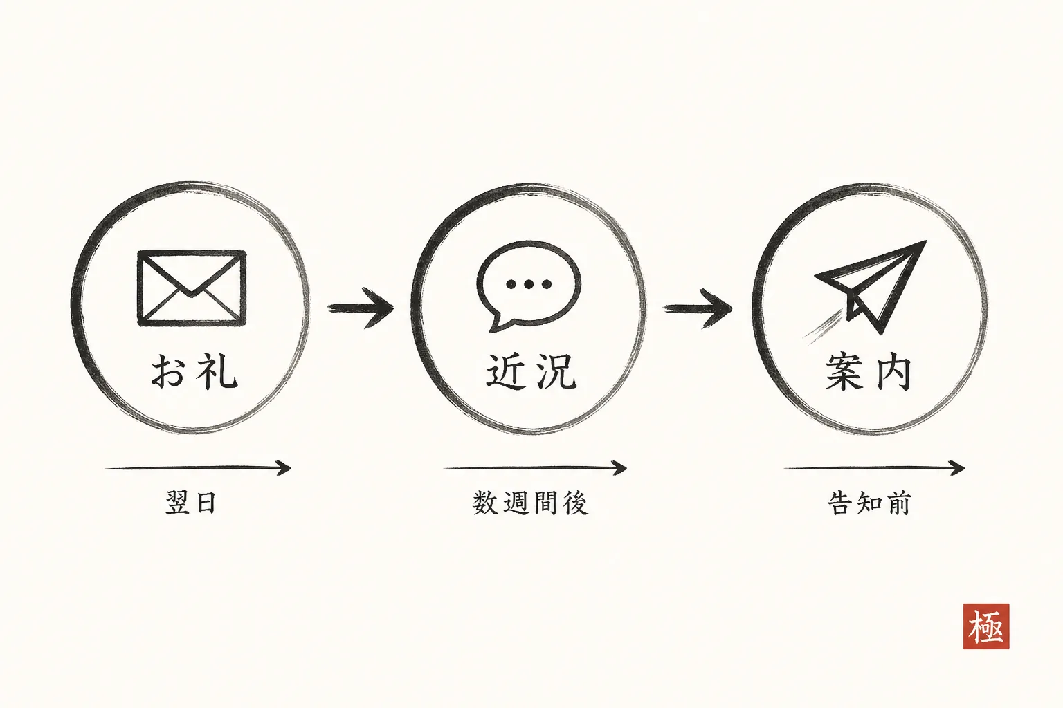 セミナー後に送る3回の連絡内容とタイミングを示す時系列図