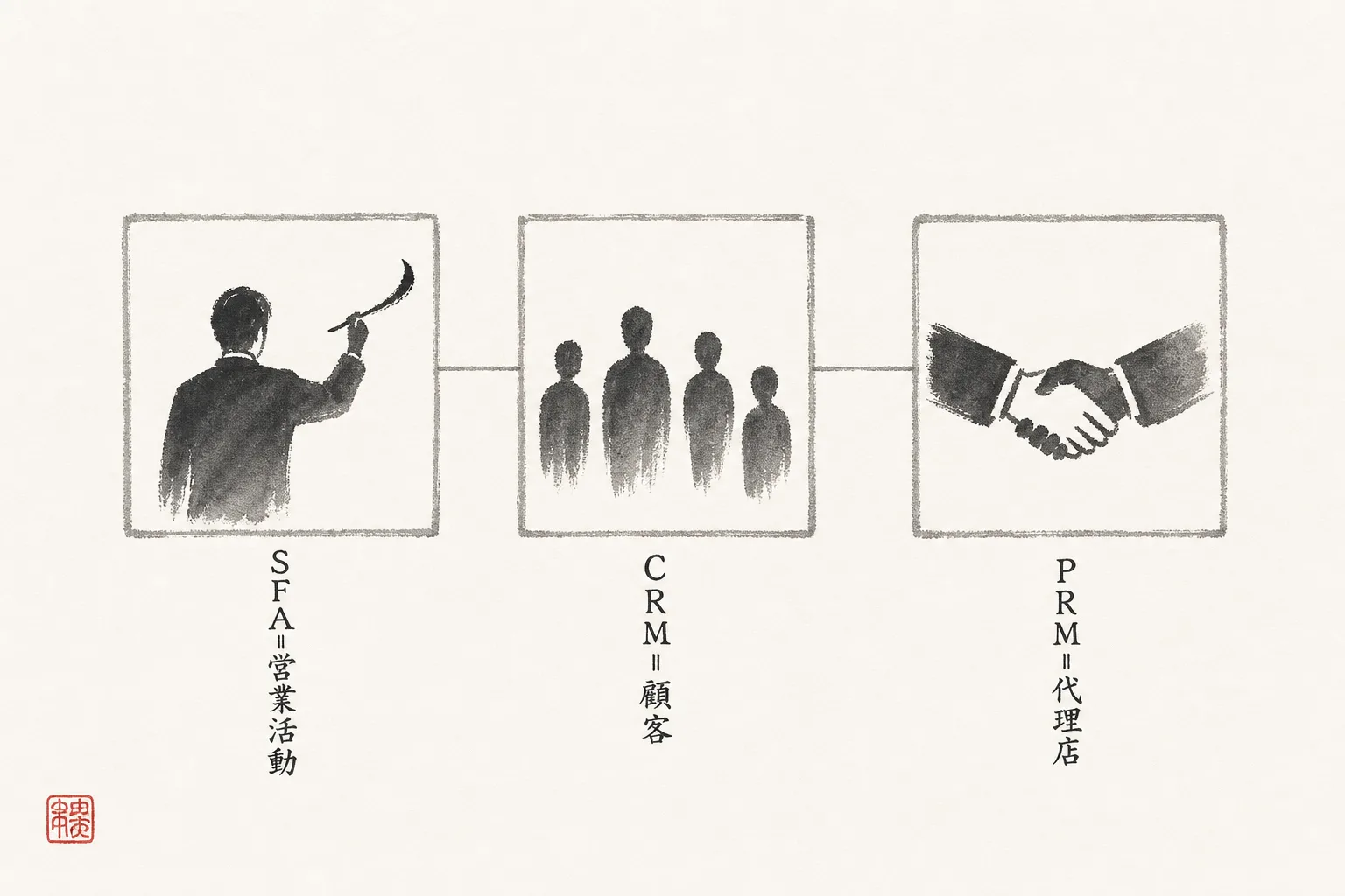SFA・CRM・PRMの対象範囲の違い