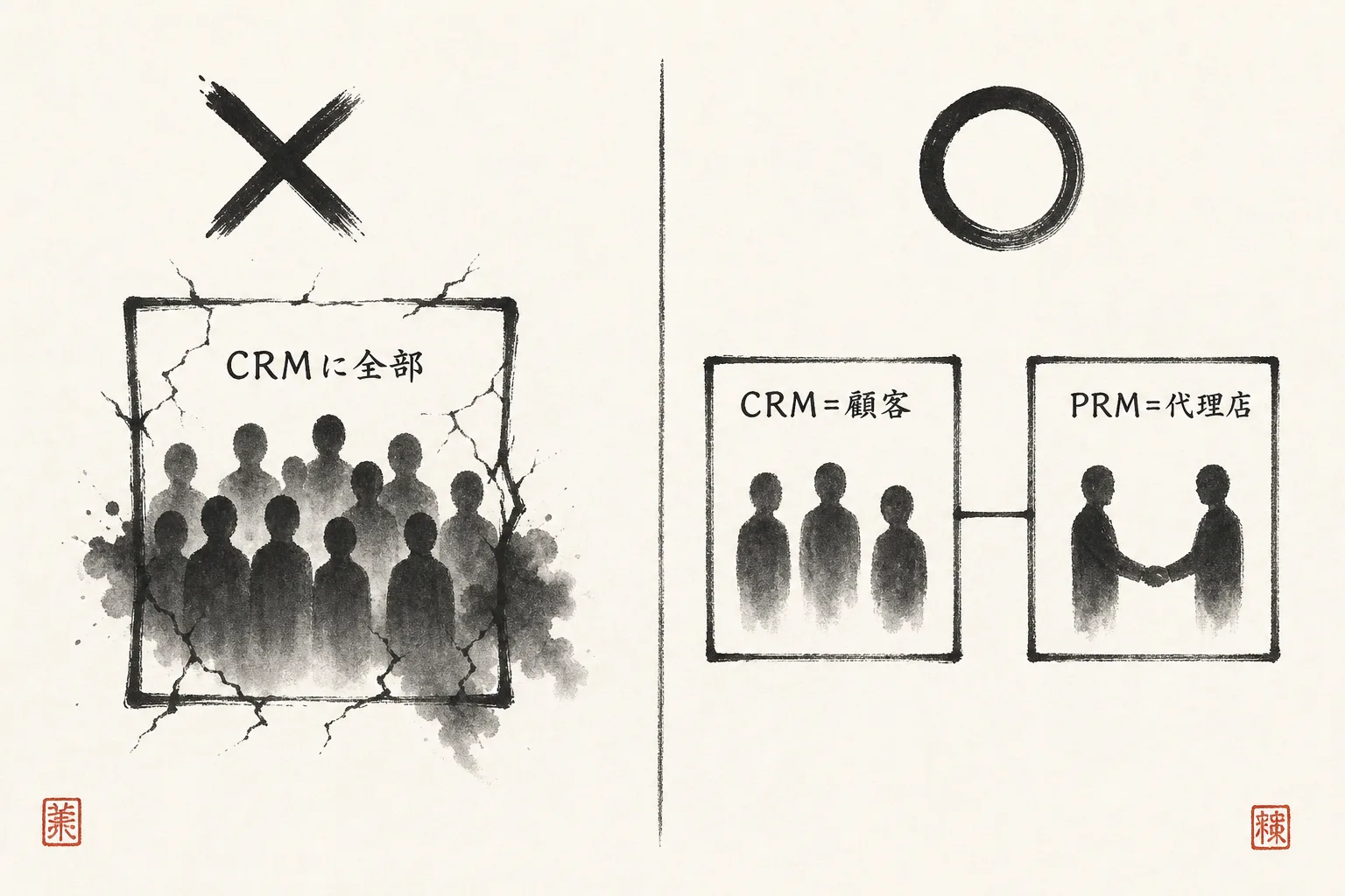 代理店をCRMに入れると破綻する図
