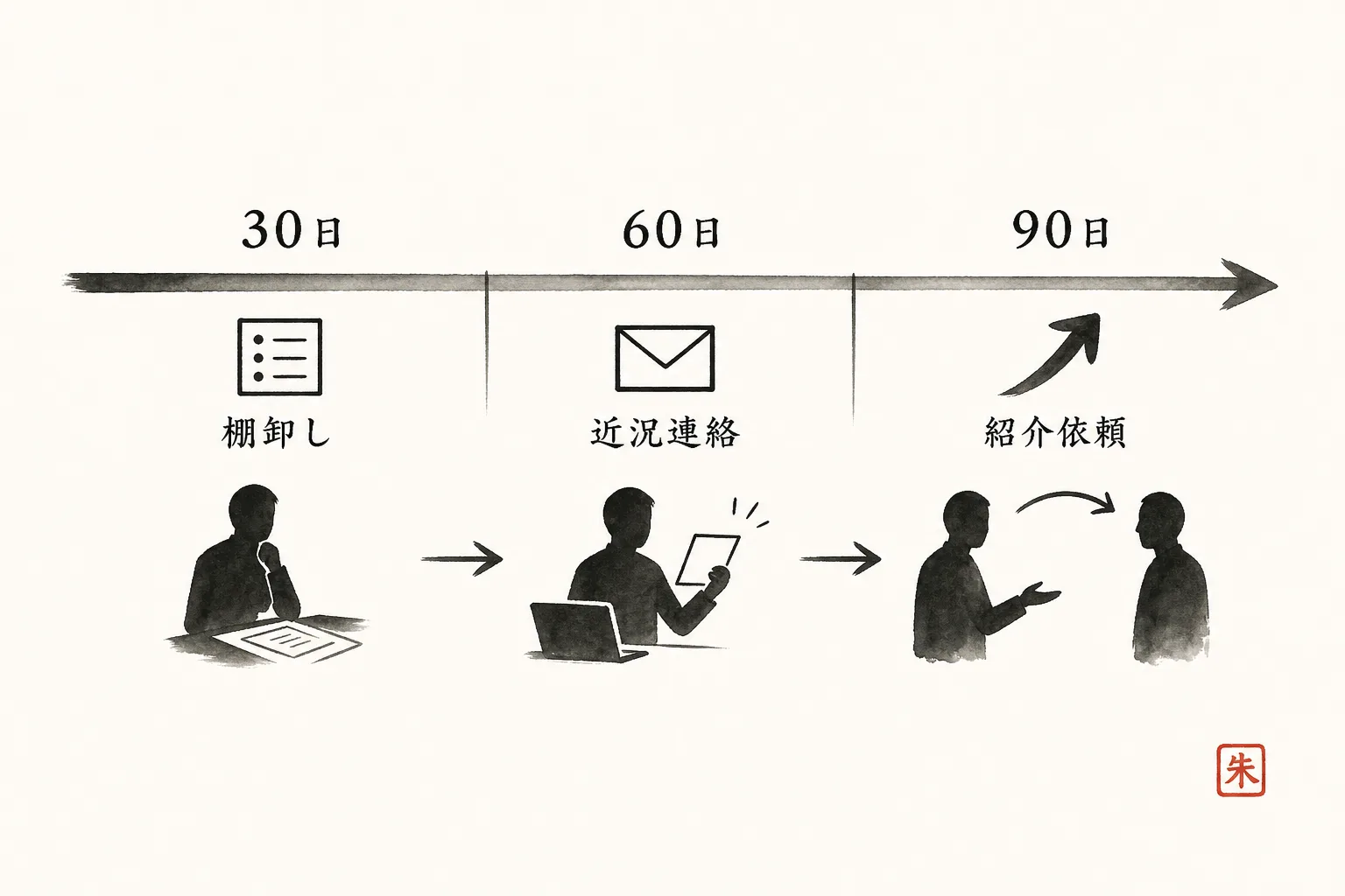 開業90日を3段階に分けた行動ステップを示すタイムライン図