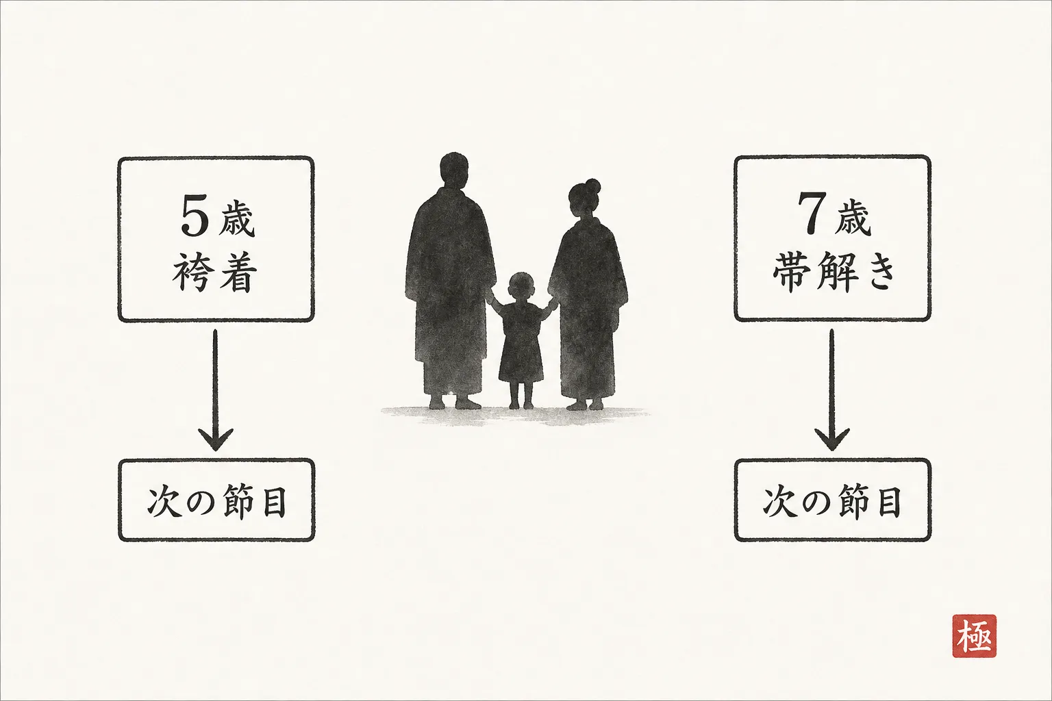 7歳の帯解きと5歳の袴着、きょうだいの次の節目の年齢対応を示す図