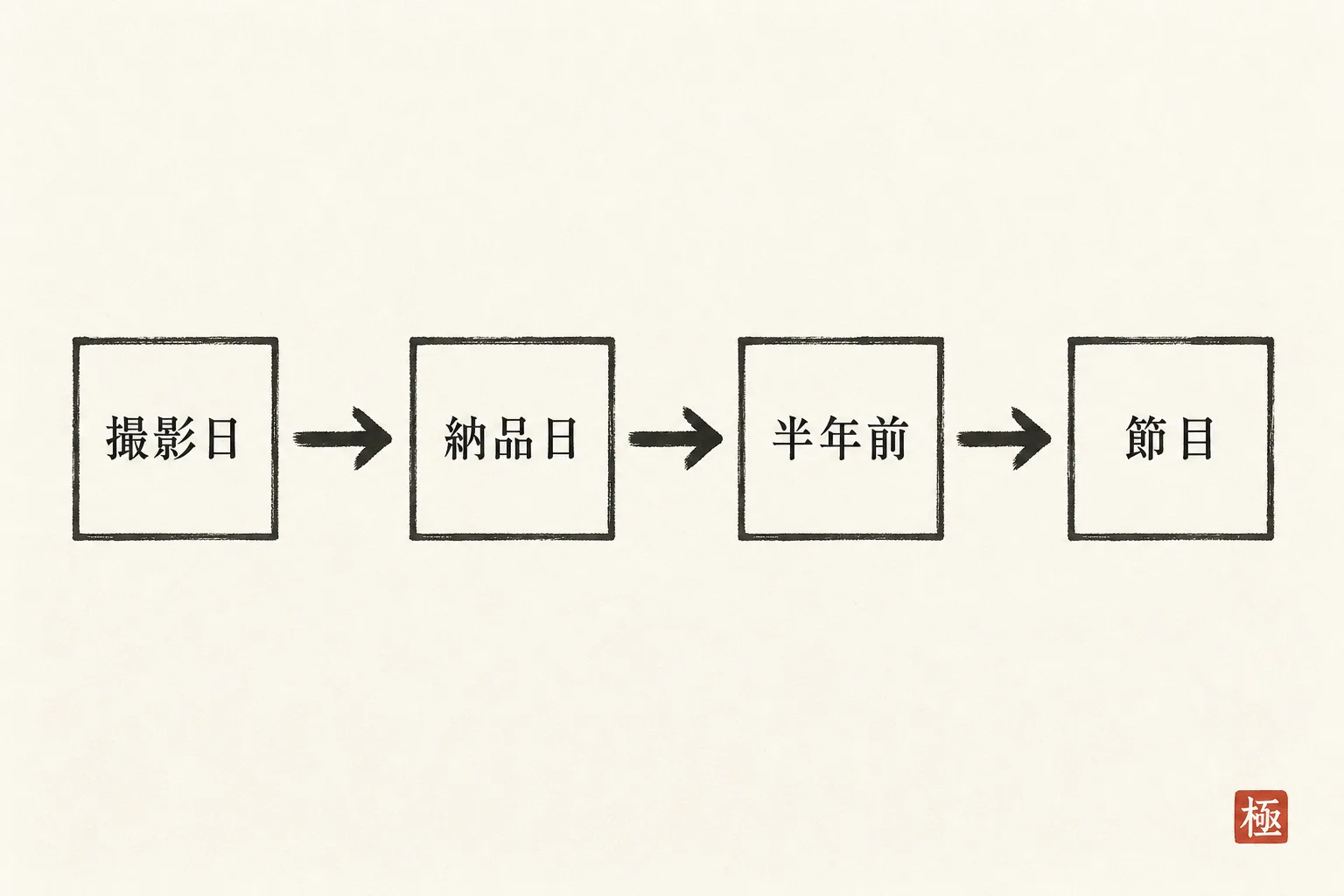撮影日から納品日、半年前、節目まで4ステップを矢印でつなぐ手順フロー図