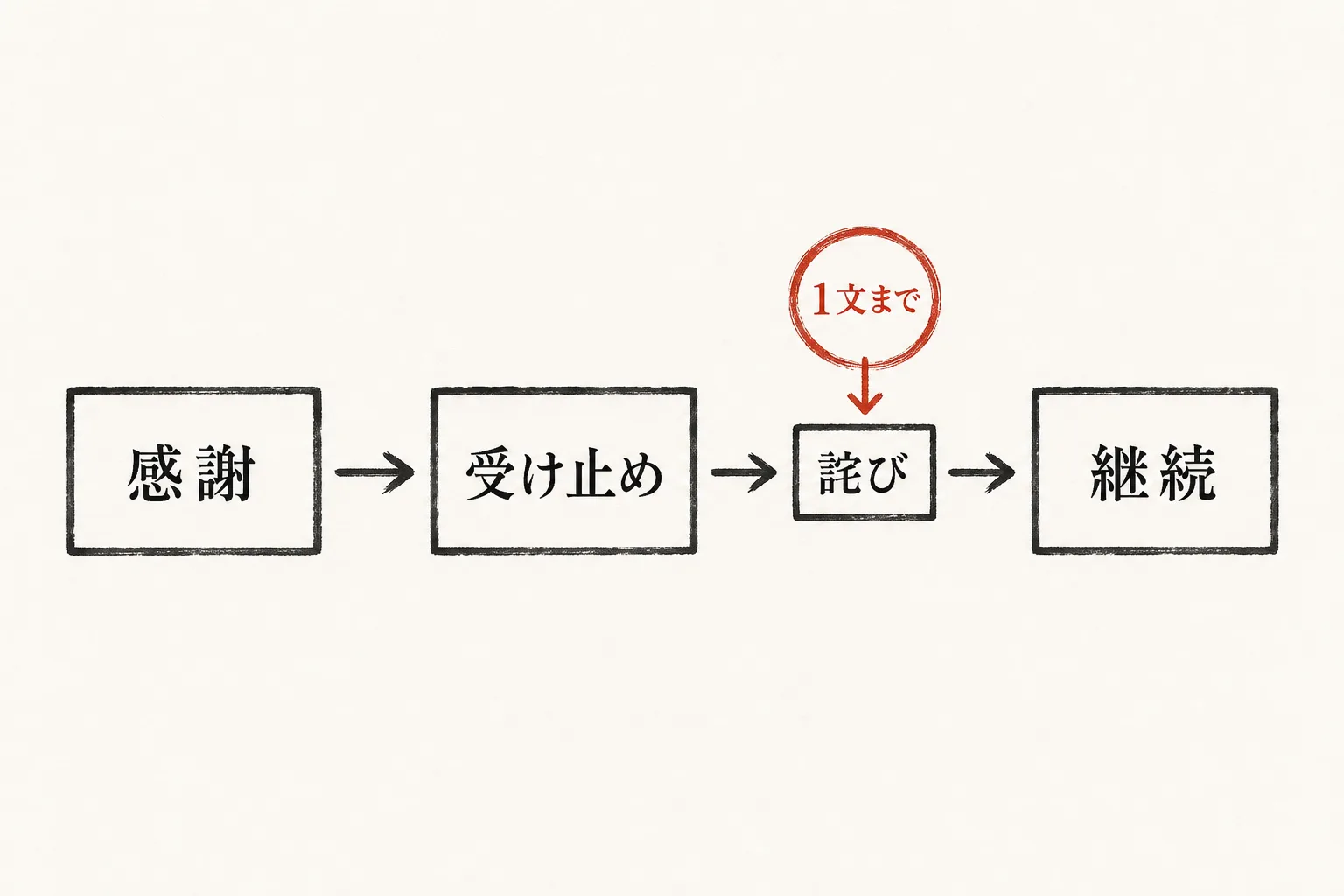 感謝・受け止め・詫び・継続の4要素を順番に並べたフロー図