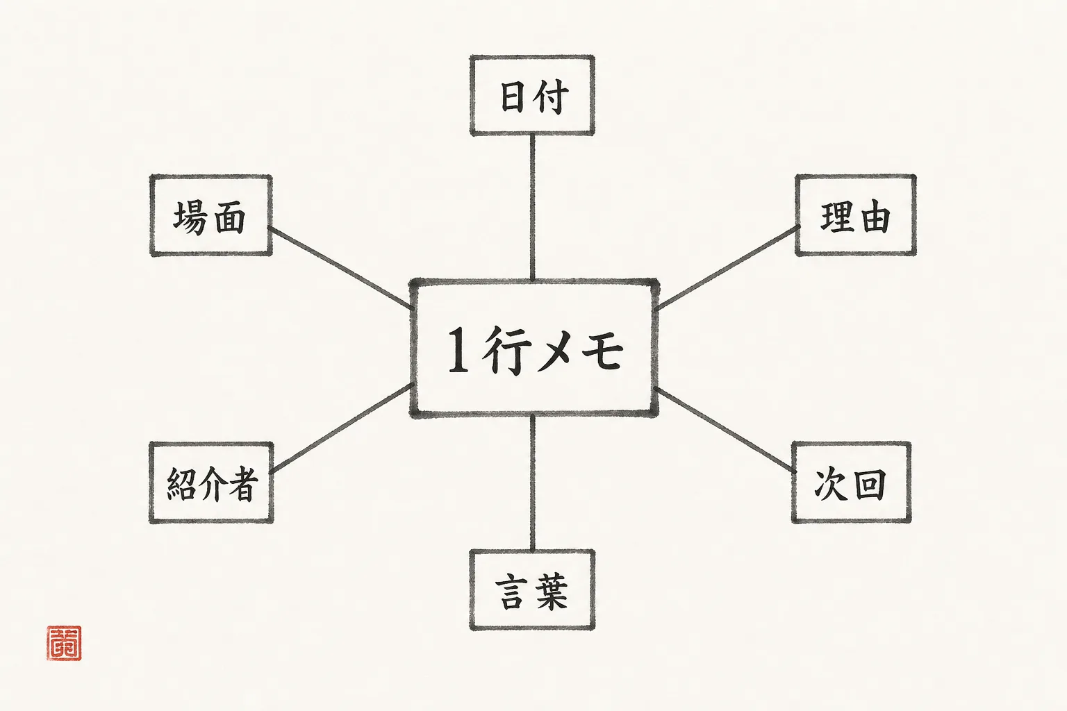 1行メモに残す6つの記録項目を並べた構造図